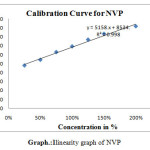 Graph.:1linearity graph of NVP