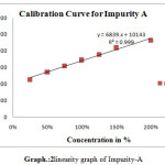 Graph.:2linearity graph of Impurity-A
