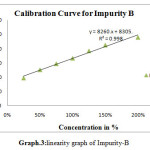 Graph.3:linearity graph of Impurity-B