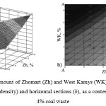 Figure 1.Impactof amount of Zhomart (Zh) and West Kamys (WK) ores on the shape of the response surface (а, sinter density) and horizontal sections (b), as a content in sintering mixture with 4% coal waste