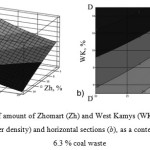 Figure 2.Impact of amount of Zhomart (Zh) and West Kamys (WK) ores on the shape of the response surface (а, sinter density) and horizontal sections (b), as a content in sintering mixture with 6.3 % coal waste