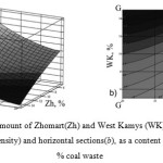 Figure 3. Impact of amount of Zhomart(Zh) and West Kamys (WK) ores on the shape of the response surface (а, sinter density) and horizontal sections(b), as a content in sintering mixture with 10 % coal waste