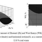 Figure 4. Impact of amount of Zhomart (Zh) and West Kamys (WK) ores on the shape of the response surface (а, sinter density) and horizontal sections(b), as a content in sintering mixture with 13.6 % coal waste