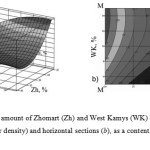Figure 5. Impact of amount of Zhomart (Zh) and West Kamys (WK) ores on the shape of the response surface (а, sinter density) and horizontal sections (b), as a content in sintering mixture with 16 % coal waste
