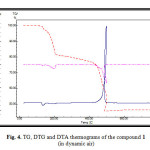 Fig. 4. TG, DTG and DTA thermograms of the compound 1 (in dynamic air)