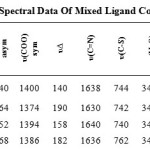 Table 2. Infrared Spectral Data Of Mixed Ligand Complexes.
