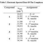 Table 3. Electronic Spectral Data Of The Complexes.