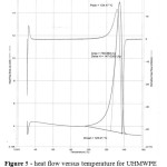 Figure 5 - heat flow versus temperature for UHMWPE containing ultrafine particles of Pd