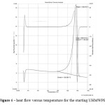 Figure 6 - heat flow versus temperature for the starting UHMWPE