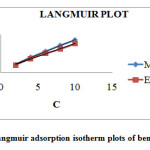 Figure 2: Langmuir adsorption isotherm plots of benzothiazepine