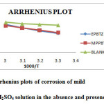 Figure 3: Arrhenius plots of corrosion of mild steel in 1M H2SO4 solution in the absence and presence of inhibitor