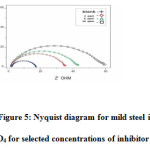 Figure 5: Nyquist diagram for mild steel in 1M H2SO4 for selected concentrations of inhibitor (EPBTZ)