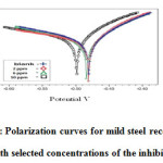 Figure 6: Polarization curves for mild steel recorded in 1M H2SO4 with selected concentrations of the inhibitor (EPBTZ)