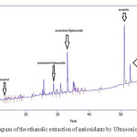 Fig.1 chromatogram of the ethanolic extraction of antioxidants by Ultrasonic extraction method
