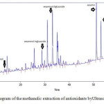 Fig.2 chromatogram of the methanolic extraction of antioxidants byUltrasonic extraction method