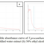 Figure 2. UV-Visible absorbance curve of T.procumbens silver nanoparticle  (a) Distilled water extract (b) 50% ethyl alcohol extract