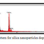 Fig. 4. EDS pattern for silica nanoparticles doped in HA/gelatin.