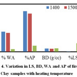 Fig. 4. Variation in LS, BD, WA and AP of fired Clay samples with heating temperature