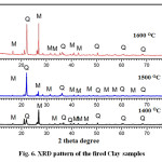 Fig. 6. XRD pattern of the fired Clay samples