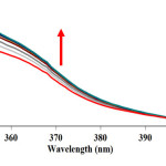 Fig. 2. The UV-vis spectra of the reaction between benzaldehyde 1 (10-2M), malononitrile 2 (10-2 M) and dimedone 3 (10-2M) in the presence of caffeine (2×10-3 M) as a catalyst in a mixture of (water/ethanol, 2:1) as reaction proceeds into a 10 mm light-path cell. Herein, the upward of direction of the arrow indicate that the progress of product versus times.
