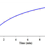 Fig. 3. The experimental absorbance change (dotted line) along with the fit curve (solid line) against time for the reaction between benzaldehyde 1 (10-2 M), malononitrile 2 (10-2 M), and dimedone 3 (10-2 M) in the presence of caffeine (2×10-3 M) in a mixture of (water/ethanol, 2:1) at 380 nm and 35.0°C 