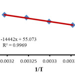 Fig. 4. The dependence of the second order rate constant (lnk) on reciprocal temperature for the reaction between 1, 2 and 3 in the presence of caffeine measured at a wavelength of 380 nm in a mixture of (water/ethanol, 2:1), according to the Arrhenius equation.