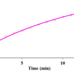 Fig. 7. Pseudo-second order fit curve (solid line) along with the original experimental curved (dotted) for the reaction between dimedone 3 (5×10-3 M), malononitrile 2 (10-2 M) and benzaldehyde 1 (10-2 M) in the presence of caffeine (2×10-3 M) at 380 nm and 35.0°C in a mixture of (water/ethanol, 2:1).
