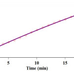 Fig. 8. Pseudo- First order fit curve (solid line) accompanied by the original experimental curve (dotted line) for the reaction between 1 (10-3 M), 2 (10-2 M) and 3 (10-2 M) in the presence of caffeine (2×10-3 M) at 380 nm and 35.0°C in a mixture of (water/ethanol, 2:1).