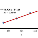 Fig.6. Eyring plots in accordance with equation (3) for the reaction between 1, 2 and 3 in the presence of caffeine in a mixture of (water/ethanol, 2:1). 