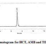 Fig. 2: Optimized chromatogram for HCT, AMB and TEL