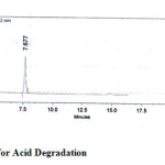 Fig. 4:  Chromatogram for Acid Degradation
