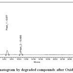 Figure 4: Chromatogram by degraded compounds after Oxidative stress