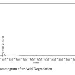 Figure 5: Chromatogram after Acid Degradation