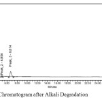 Figure 6: Chromatogram after Alkali Degradation 