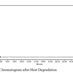 Figure 7: Chromatogram after Heat Degradation 