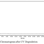 Figure 8: Chromatogram after UV Degradation 