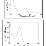 Fig. 1: Electronic spectrum of [Ru2L(L1)4Cl4] (top) and [Ru(L1)2(dmso)2Cl2] (bottom)