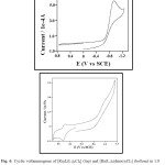 Fig. 6: Cyclic voltammogram of [Ru2L(L1)4Cl4] (top) and [Ru(L1)2(dmso)2Cl2] (bottom) in 1:9 dichloromethane-acetonitrile solution (0.1 M TBAP) at a scan rate of 50 mV s-1