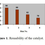 Figure 1. Reusability of the catalyst. 