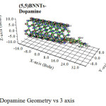 Fig.3 Dopamine Geometry vs 3 axis