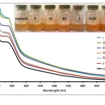 Fig. 4. Absorption spectra of Anthurium flower extracts upon addition of 0.010 M aqueous solutions of F-, Cl-, Br-, I-, NO3-, and SCN- anions. Insert: Visual color changes of solutions containing flower extracts and corresponding anions.