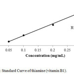 Figure 1: Standard Curve of thiamine (vitamin B1).