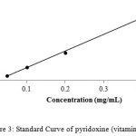 Figure 3: Standard Curve of pyridoxine (vitamin B6)