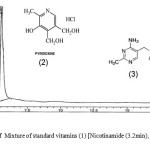 Figure 4: Chromatogram of  Mixture of standard vitamins (1) [Nicotinamide (3.2min), (2) Pyridoxine (5.5min) and (3) Thiamine (17.7min).