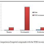 Figure 7: Comparison of targeted compounds with the WHO recommendation.