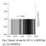 Fig.2: Density of state for SW (4, 4) BNNTs@ (10, 10) SWBNNTs
