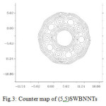 Fig.3: Counter map of (5,5)SWBNNTs