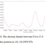 Fig.6: The electron density between 0.0 to 15.0  (Bohr) position in (10, 10) SWCNTs