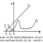 Figure 2 Schematic arrangement of the metal polarization curves in the multilayer material: K1, K2 – cathodic curves of the outer and inner layers; A1, A2 – anodic curves, respectively