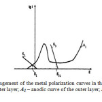 Figure 4 Schematic arrangement of the metal polarization curves in the multilayer material: K1 – cathodic curve of the outer layer; A1 – anodic curve of the outer layer; K3 – cathodic curve of the inner layer